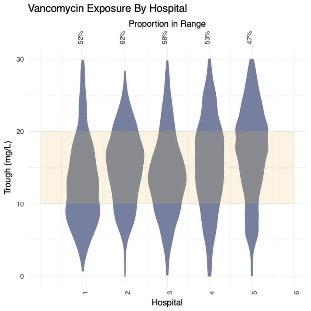 Vancomycin Exposure by hospital - standard practice trough target