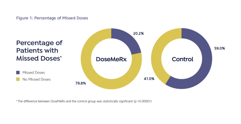 Percentage of Missed Doses - DoseMeRx vs Control